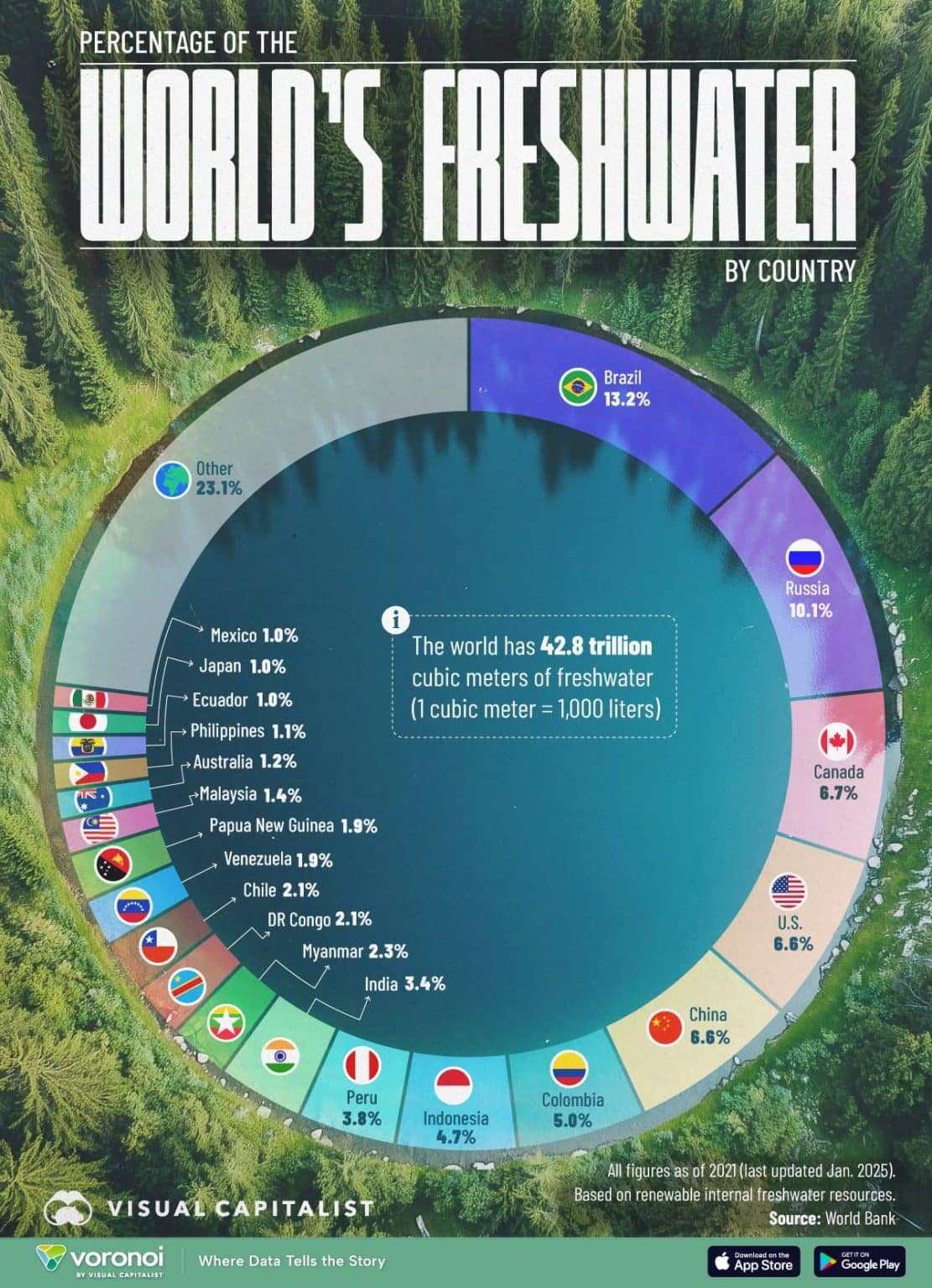 世界银行发布了全球淡水储量最大国家的相关数据——信息图
