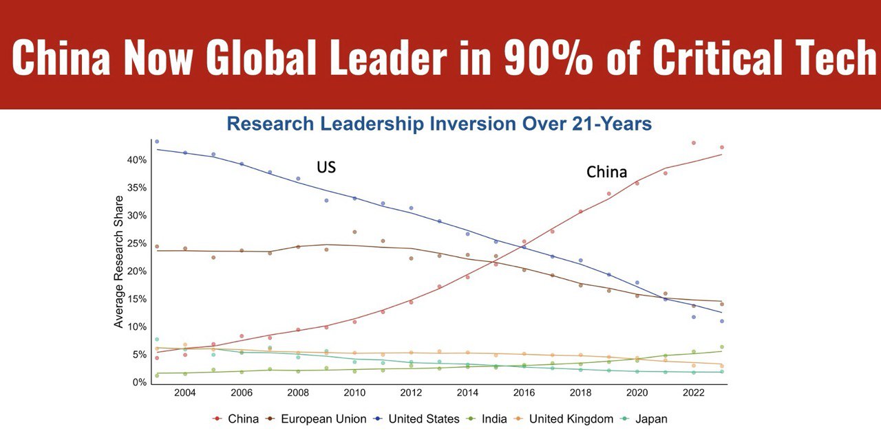 中国在世界近90%的关键技术领域处于领先地位。
